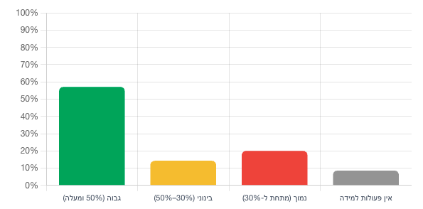 Bar chart from the dashboard: about 57% of courses at a high level of active learning (50% or more of activities), about 14% at a medium level, about 20% at a low level and about 8% with no learning activities